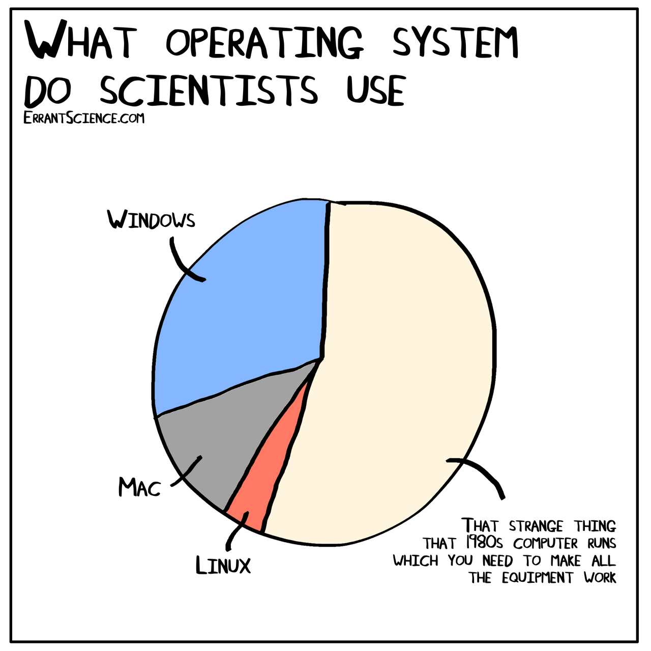 Pie chart showing which operating system scientists use (joke)